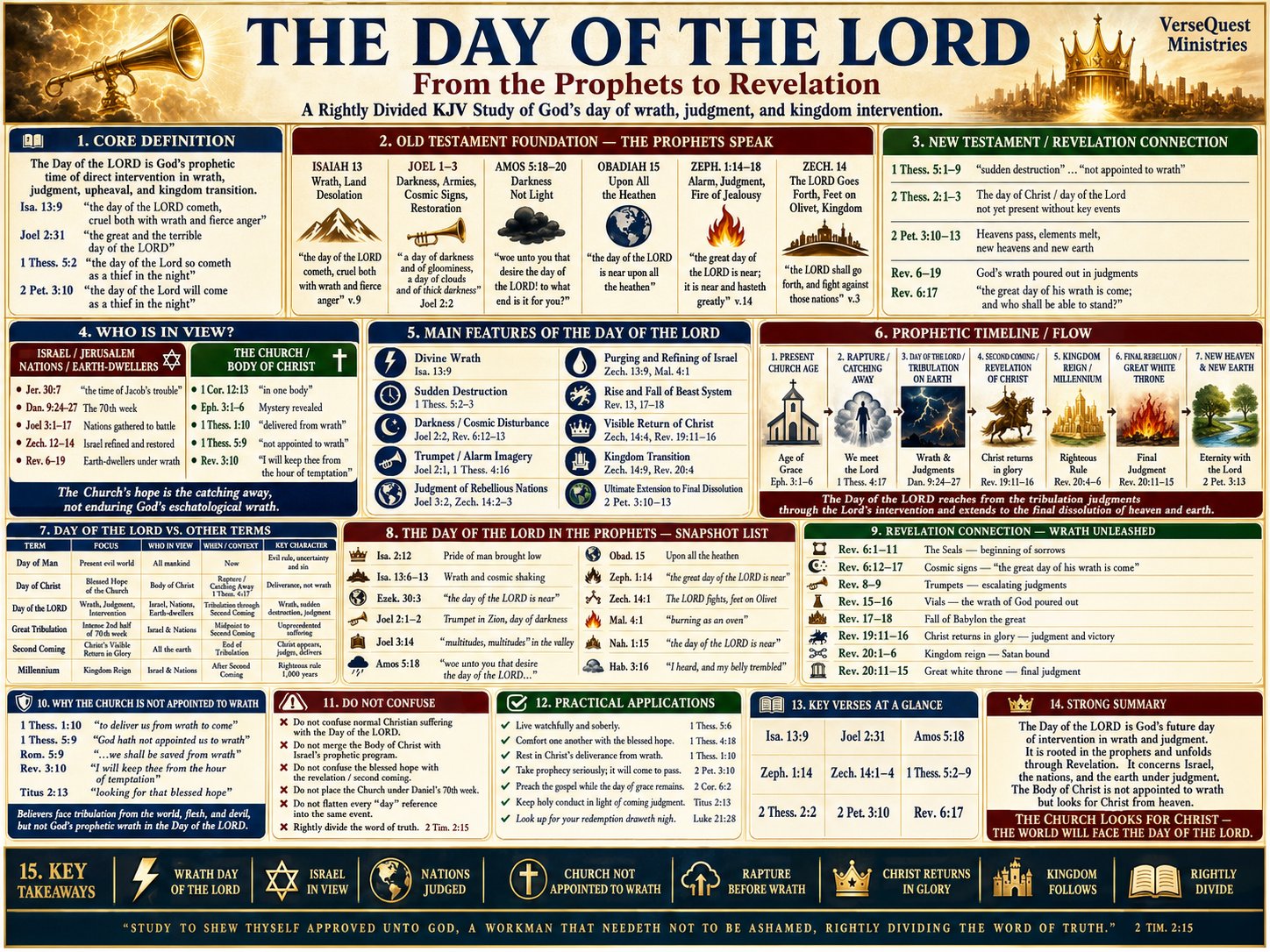 The Day of the Lord – From the Prophets to Revelation: Wrath, Judgment, Christ’s Return, and Kingdom Intervention (KJV Bible Study Chart)