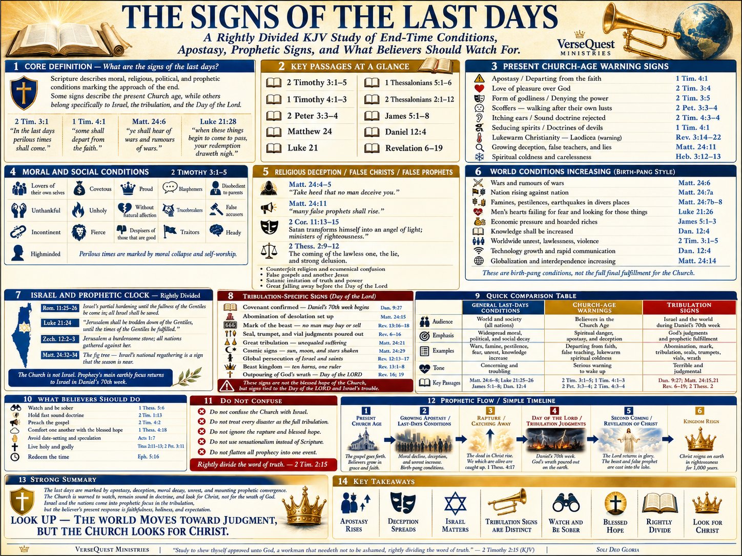 The Signs of the Last Days – Apostasy, Moral Decline, Israel’s Prophetic Clock, Tribulation Signs, and the Believer’s Blessed Hope (KJV Bible Study Chart)