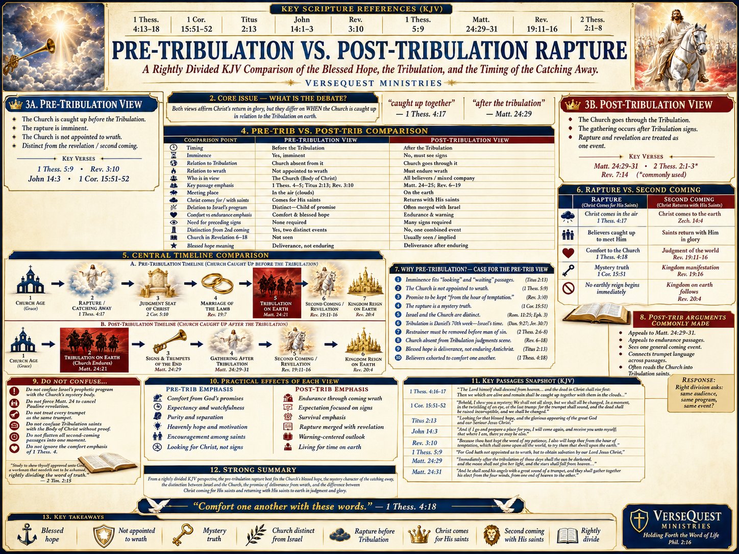 Pre-Tribulation vs. Post-Tribulation Rapture – The Blessed Hope, the Tribulation, and the Timing of the Church’s Catching Away (KJV Bible Study Chart)