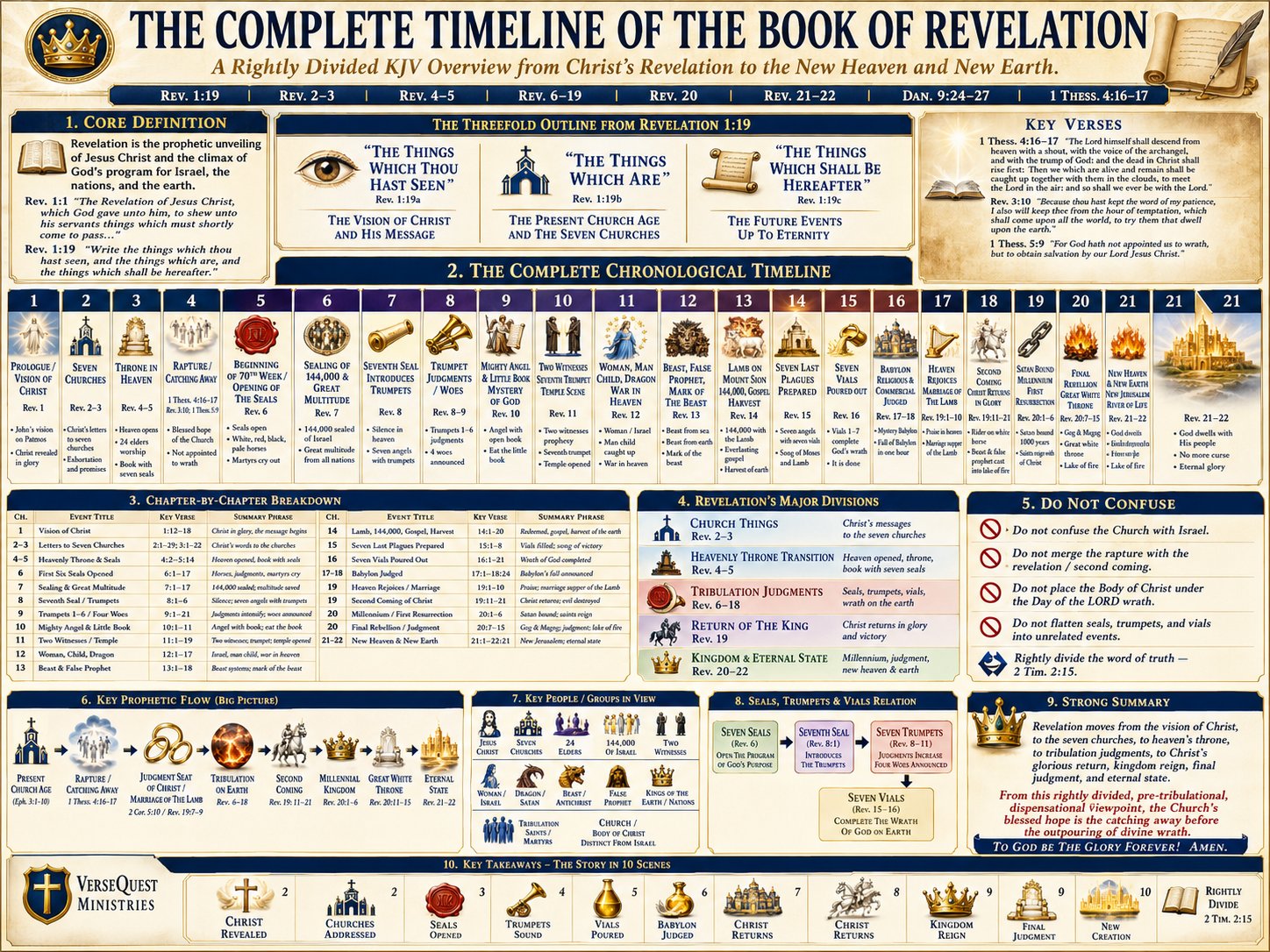 The Complete Timeline of the Book of Revelation – From Christ’s Revelation to the New Heaven and New Earth (KJV Bible Study Chart)