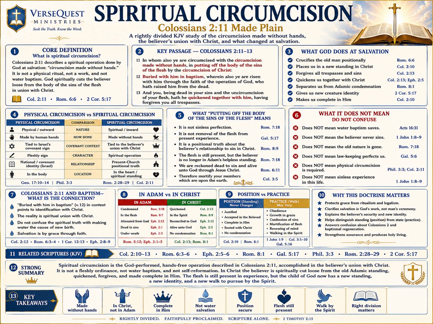 Spiritual Circumcision – Colossians 2:11 Made Plain: The Believer’s Union with Christ and New Standing at Salvation (KJV Bible Study Chart)