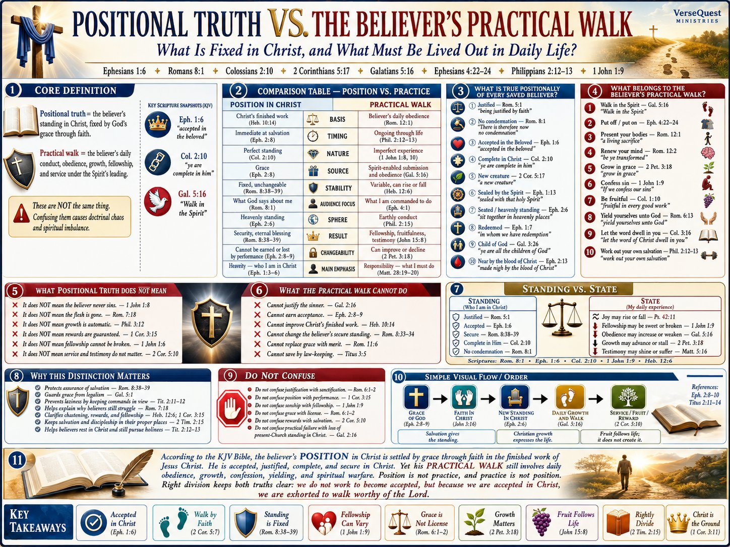 Positional Truth vs. the Believer’s Practical Walk – What Is Fixed in Christ and What Must Be Lived Out Daily (KJV Bible Study Chart)