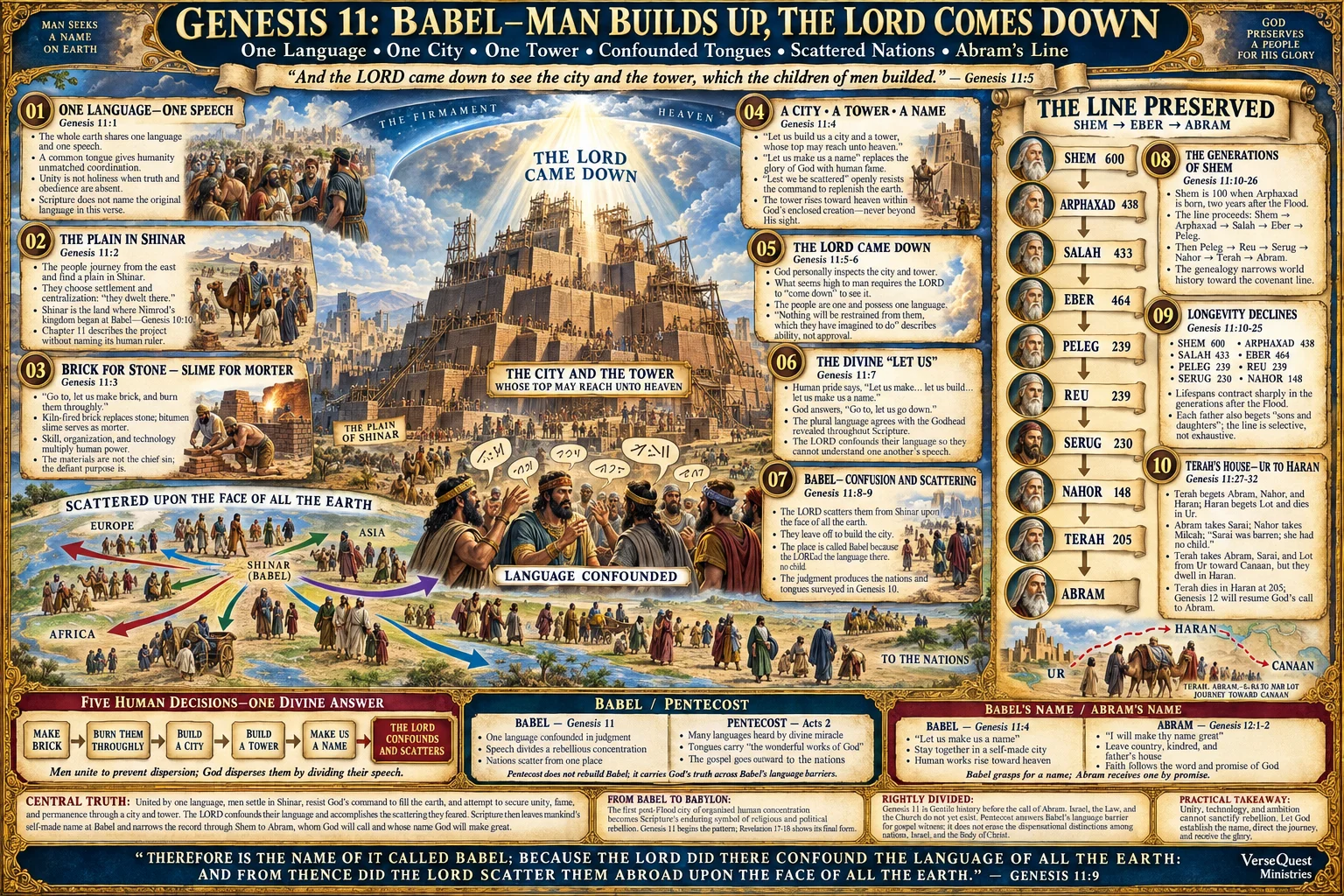 Genesis 11 – Babel: Man Builds Up, the LORD Comes Down, Languages Are Confounded, and the Nations Are Scattered (KJV Bible Study Chart)
