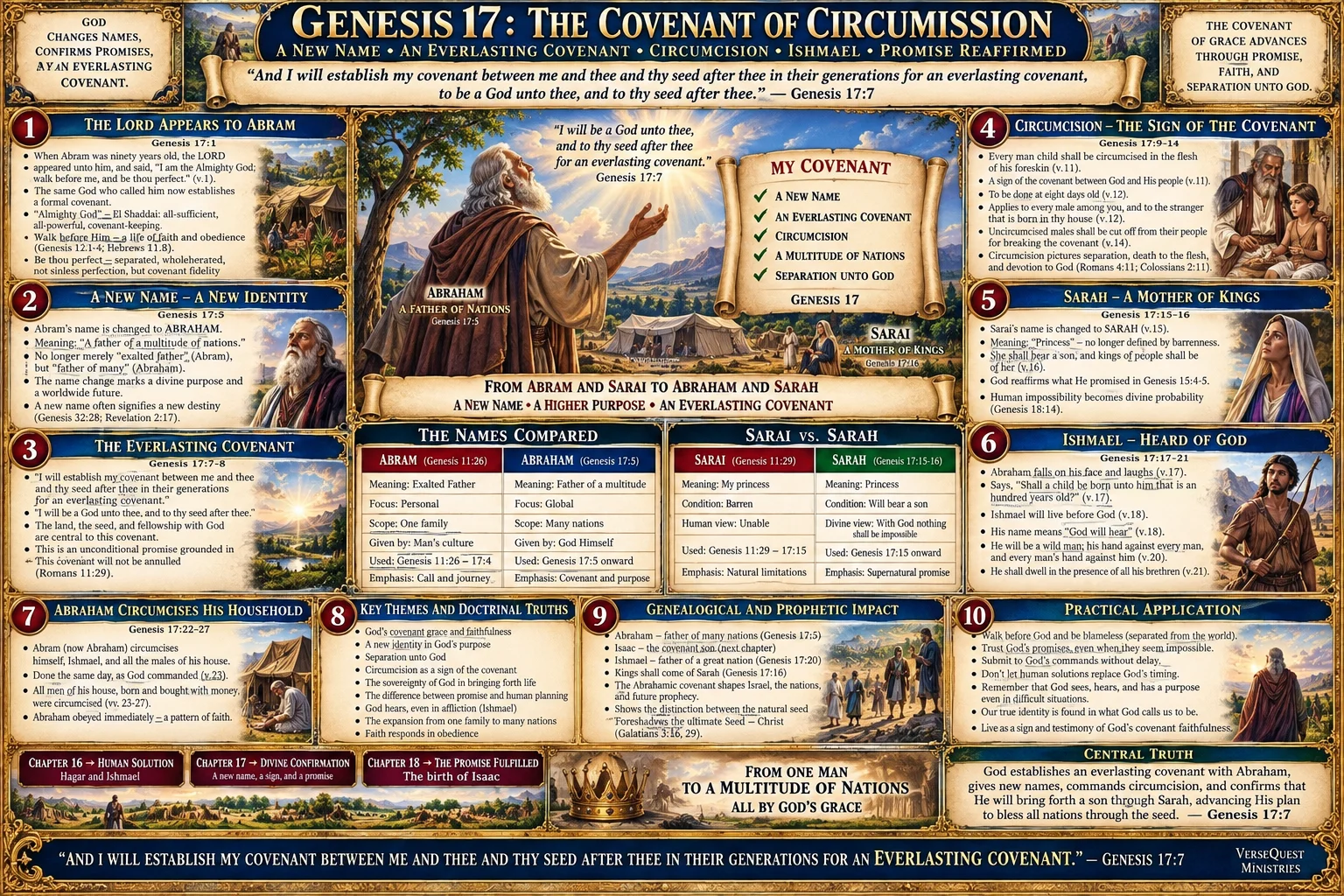 Genesis 17 – The Covenant of Circumcision: Abraham and Sarah Renamed, Isaac Promised, Ishmael Blessed, and the Everlasting Covenant Reaffirmed (KJV Bible Study Chart)