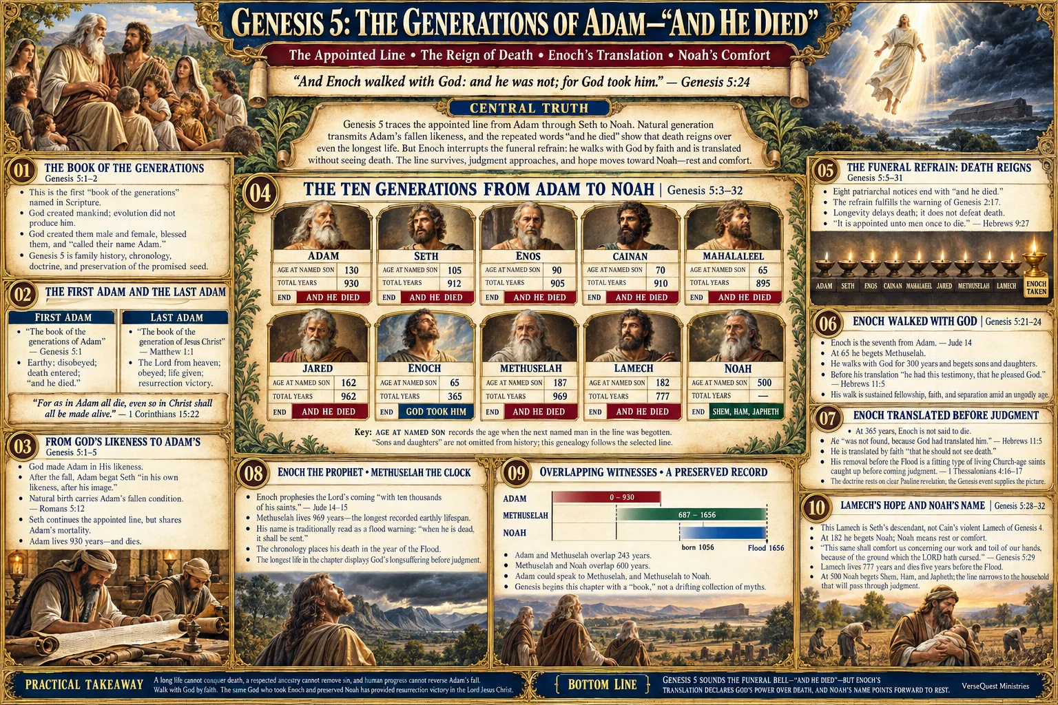 Genesis 5 – The Generations of Adam: The Reign of Death, Enoch’s Translation, Methuselah, and Noah’s Coming Comfort (KJV Bible Study Chart)